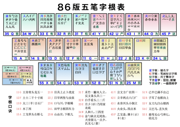 86 Version Wubi Roots Diagram